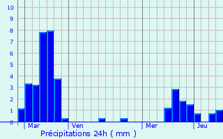 Graphique des précipitations prvues pour Abreschviller