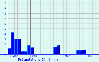 Graphique des précipitations prvues pour Saint-Georges-sur-Cher