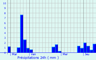 Graphique des précipitations prvues pour Sorcy-Bauthmont
