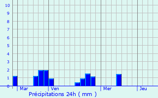 Graphique des précipitations prvues pour Delogozda
