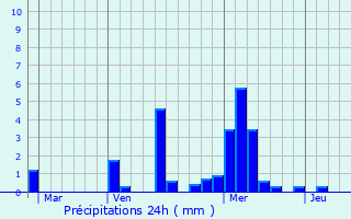 Graphique des précipitations prvues pour Lannen