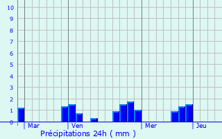 Graphique des précipitations prvues pour Gannay-sur-Loire