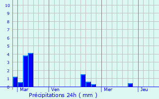 Graphique des précipitations prvues pour Reviers