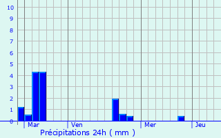 Graphique des précipitations prvues pour Cully