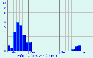 Graphique des précipitations prvues pour Saint-Sauvier