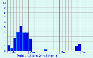 Graphique des précipitations prvues pour Mazirat
