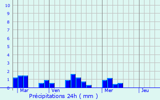 Graphique des précipitations prvues pour Saint-Rvrend
