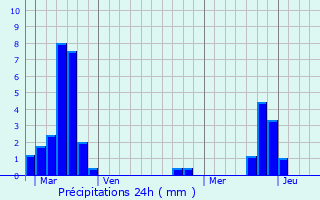 Graphique des précipitations prvues pour Fossieux