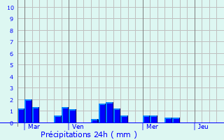 Graphique des précipitations prvues pour Saint-Christophe-du-Ligneron
