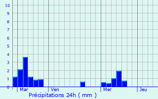 Graphique des précipitations prvues pour Mimizan