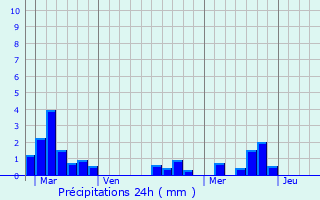 Graphique des précipitations prvues pour Saint-Magne-de-Castillon