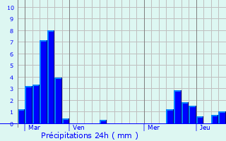 Graphique des précipitations prvues pour Walscheid