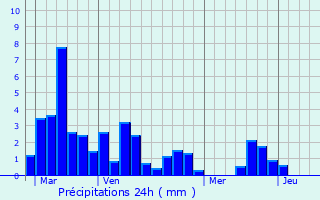 Graphique des précipitations prvues pour Auch