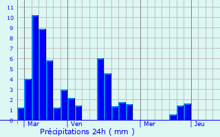 Graphique des précipitations prvues pour Saint-Germain-de-Belvs