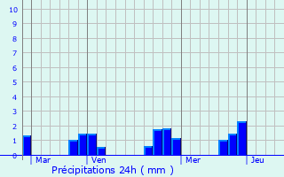 Graphique des précipitations prvues pour Varennes-Vauzelles