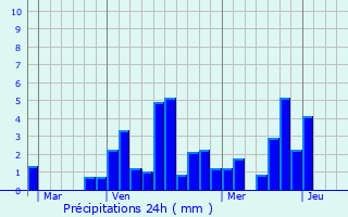 Graphique des précipitations prvues pour Jarrier
