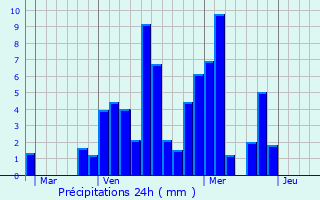 Graphique des précipitations prvues pour Bourdeau