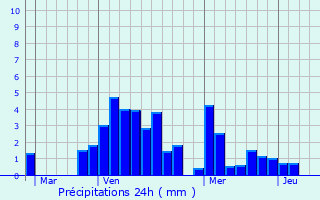Graphique des précipitations prvues pour Granges-Narboz