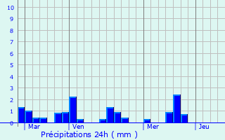 Graphique des précipitations prvues pour Les Pineaux