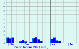 Graphique des précipitations prvues pour Brtignolles-sur-Mer