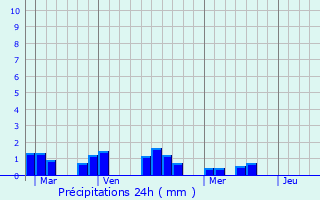 Graphique des précipitations prvues pour La Chapelle-Palluau