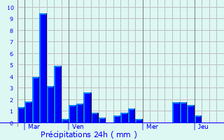 Graphique des précipitations prvues pour Aussos