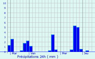 Graphique des précipitations prvues pour Biern