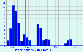 Graphique des précipitations prvues pour Berbiguires