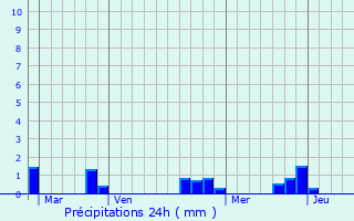 Graphique des précipitations prvues pour Charnay-ls-Mcon