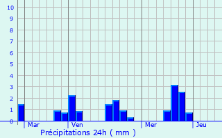 Graphique des précipitations prvues pour Saint-Prouant