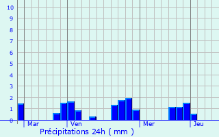 Graphique des précipitations prvues pour Aurouer