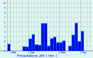 Graphique des précipitations prvues pour Saint-Alban-des-Villards