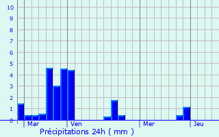 Graphique des précipitations prvues pour Laqueuille