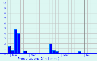 Graphique des précipitations prvues pour Putot-en-Bessin