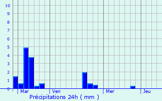 Graphique des précipitations prvues pour Cristot