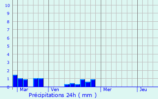 Graphique des précipitations prvues pour Saint-Malo