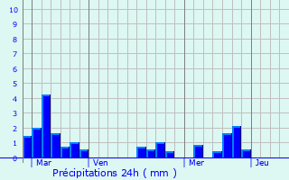 Graphique des précipitations prvues pour Saint-Gens-de-Castillon