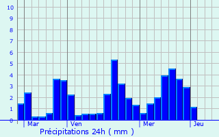 Graphique des précipitations prvues pour Marillet