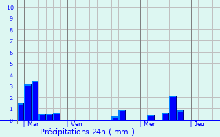 Graphique des précipitations prvues pour Portets