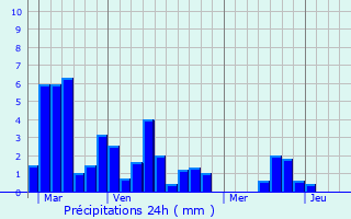Graphique des précipitations prvues pour Saint-Orens-Pouy-Petit