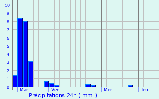 Graphique des précipitations prvues pour Rochechouart