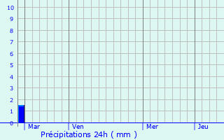 Graphique des précipitations prvues pour Trets