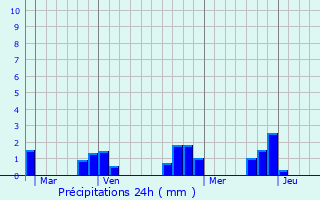 Graphique des précipitations prvues pour Nevers