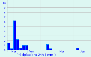 Graphique des précipitations prvues pour Le Tourneur
