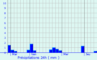 Graphique des précipitations prvues pour Margny-ls-Compigne