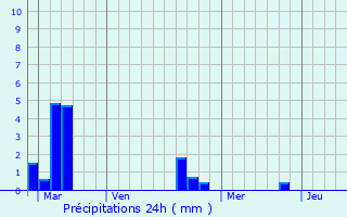 Graphique des précipitations prvues pour Thaon