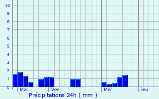 Graphique des précipitations prvues pour Saint-Vincent-sur-Graon