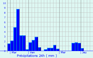 Graphique des précipitations prvues pour Chlan