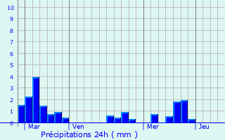 Graphique des précipitations prvues pour Saint-Laurent-des-Combes