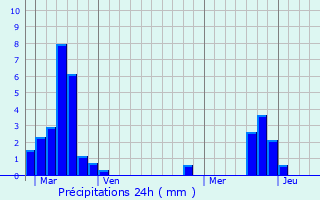 Graphique des précipitations prvues pour Champigneulles